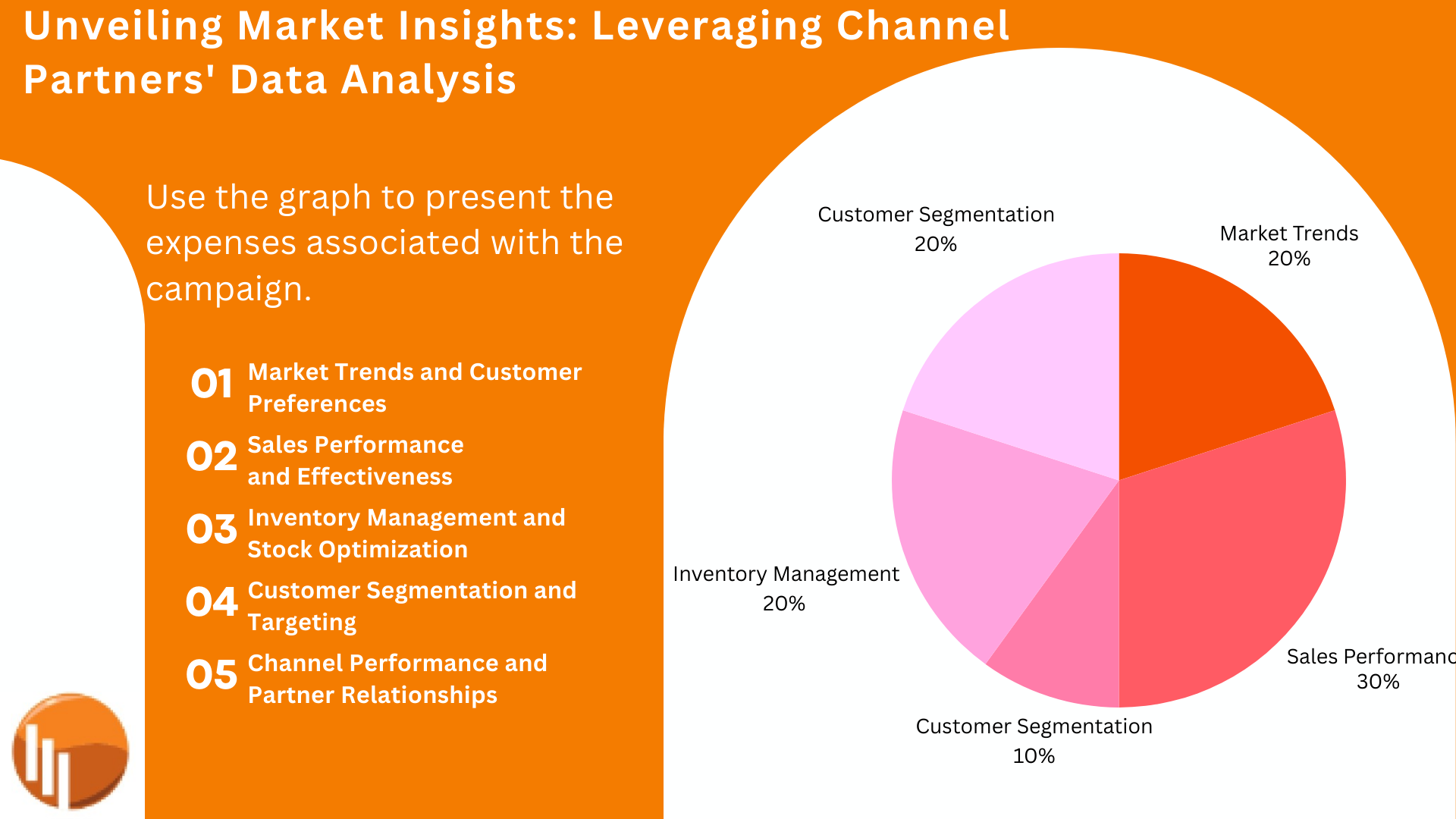 Channel Partners' sales Analysis