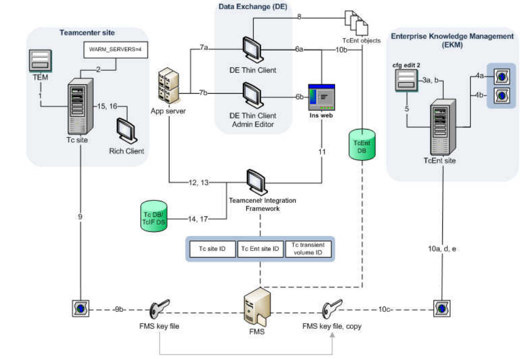 Teamcenter Data Exchange